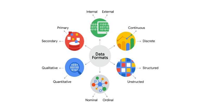 Google Data Classification Review chi tiết chứng chỉ Google Data Analytics - The Future Analyst