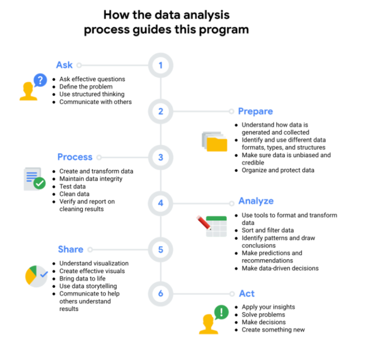 Review chi tiết chứng chỉ Google Data Analytics - The Future Analyst