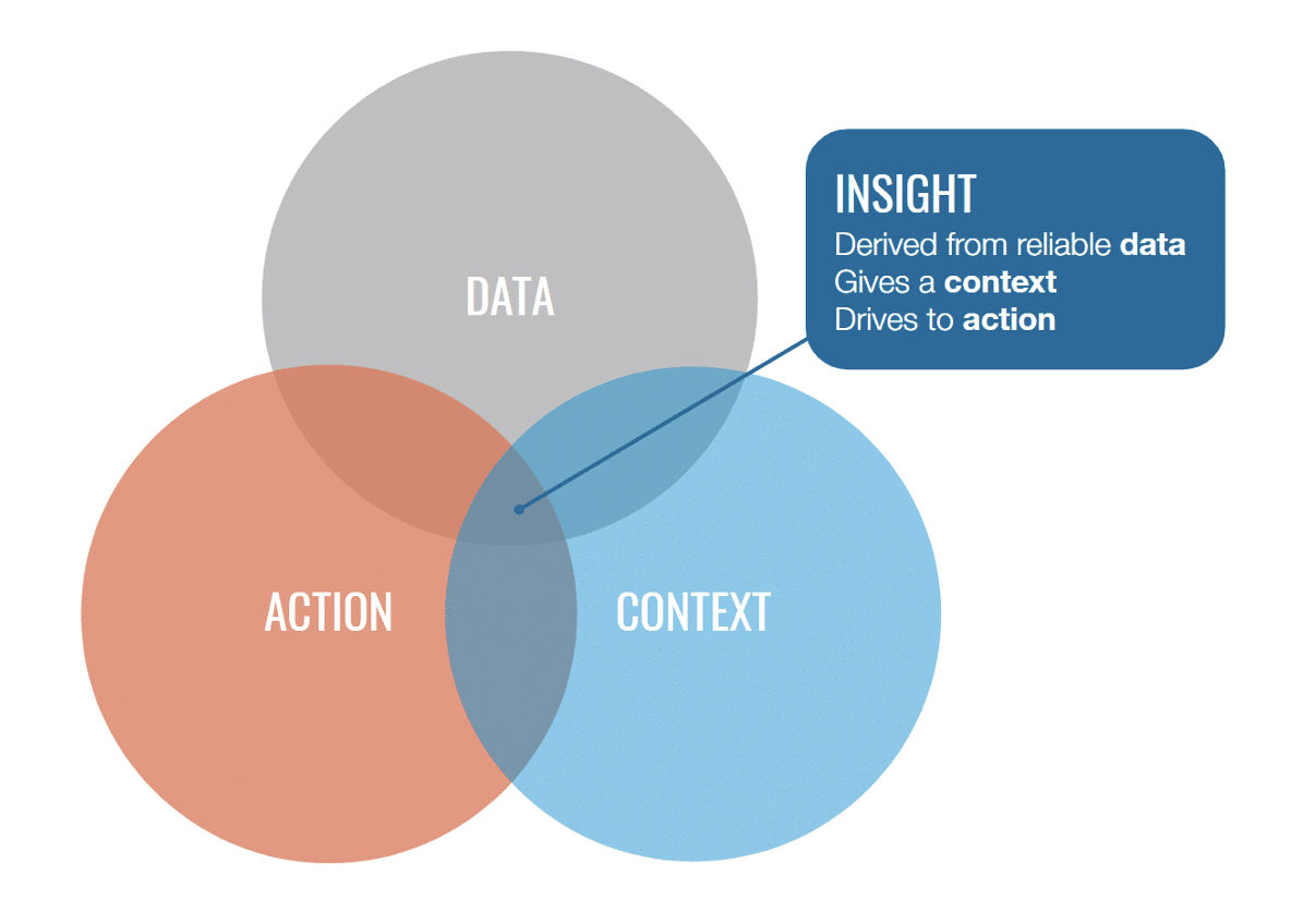 Date Insight Data insights là gì? - The Future Analyst