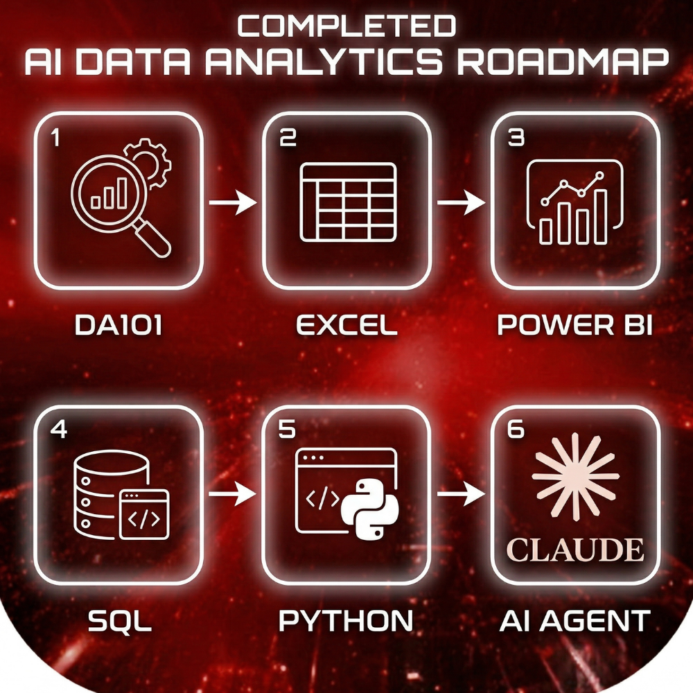 Combo Completed Data Analytics Roadmap - The Future Analyst