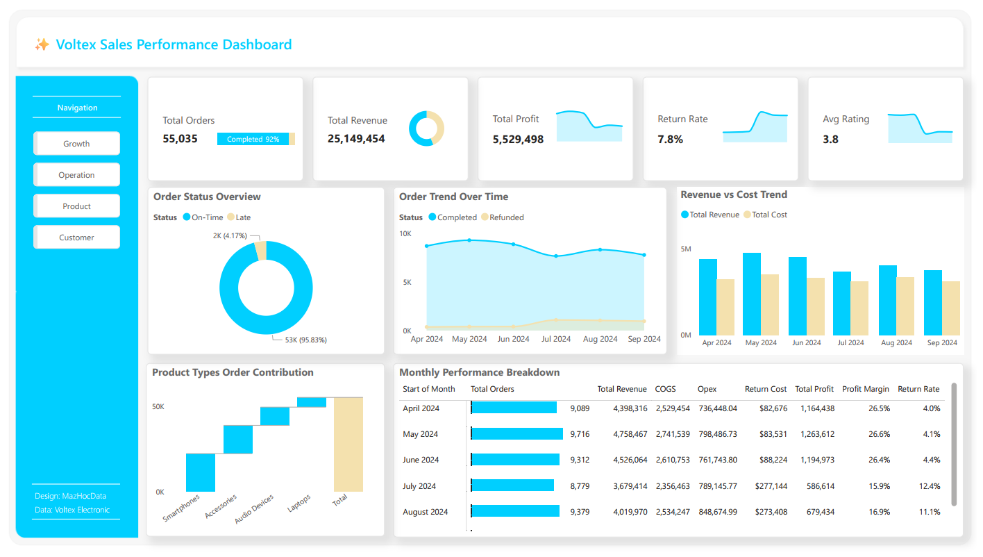 Dashboard Power BI theo dõi hiệu suất bán hàng, sản phẩm cuối khóa Agentic BI